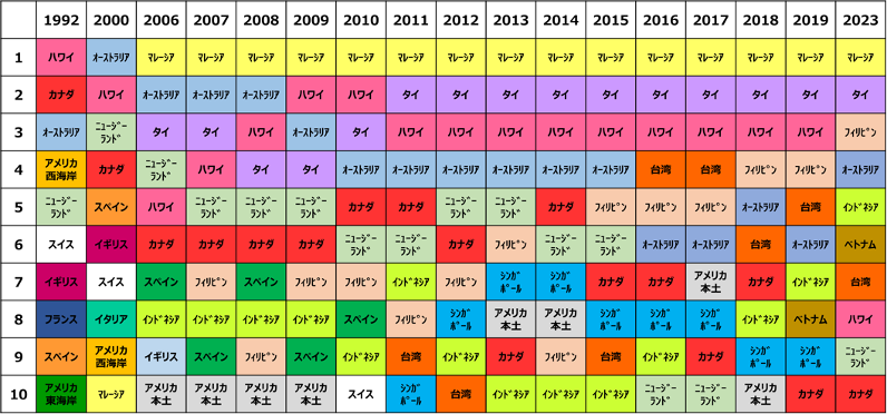 日本人に人気の移住先ランキング