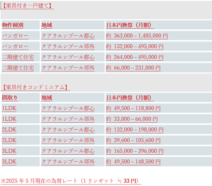 家具付き一戸建て(KL）住居費(2025) 