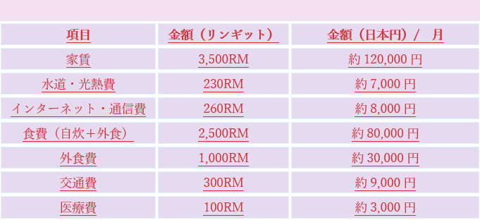 マレーシアの生活費