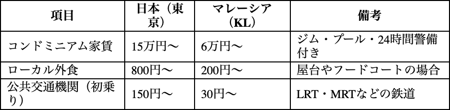 マレーシア 生活費